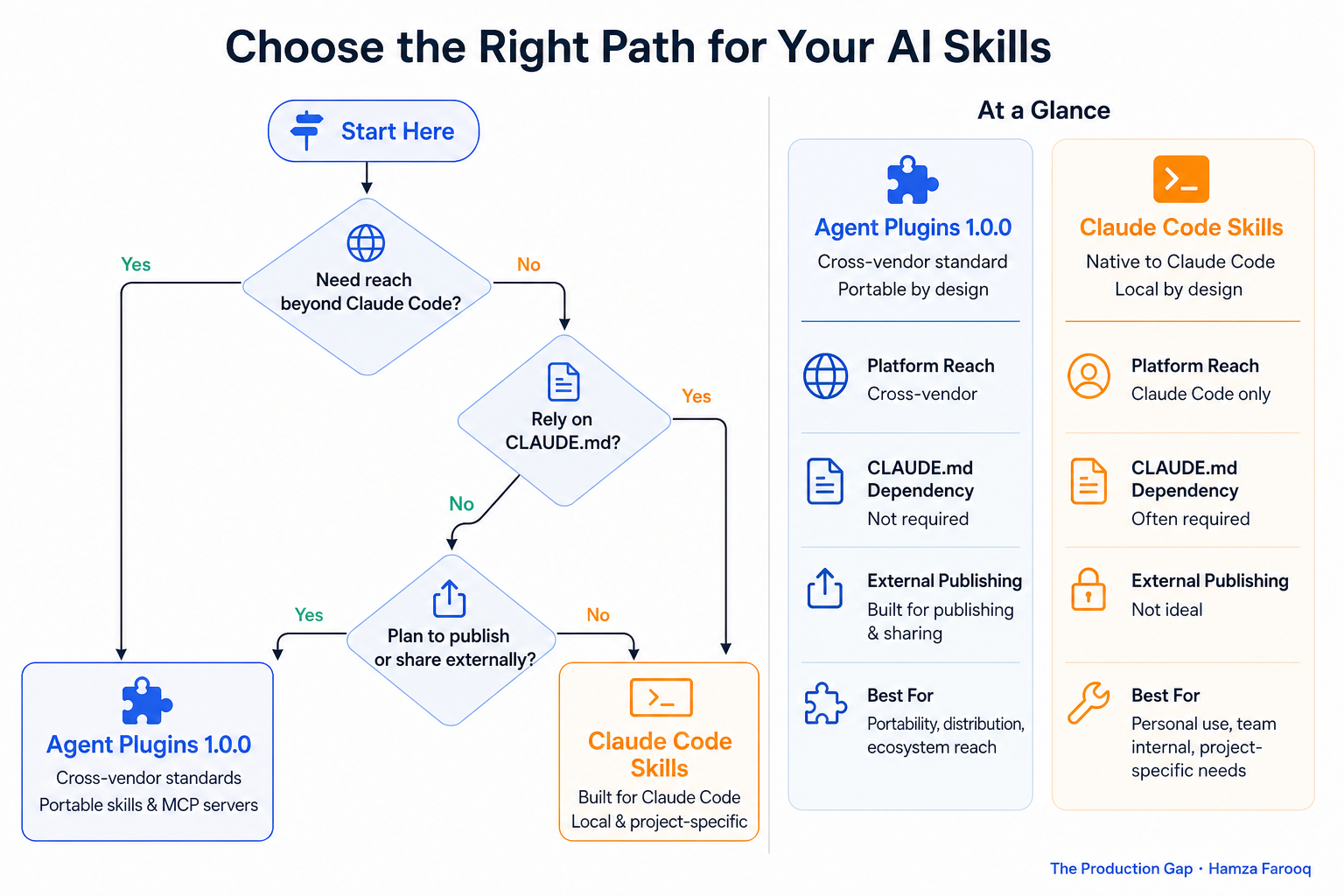 Decision flowchart for choosing between Agent Plugins 1.0.0 and Claude Code-specific Skills, with branch points for platform reach, CLAUDE.md dependency, and external publishing intent