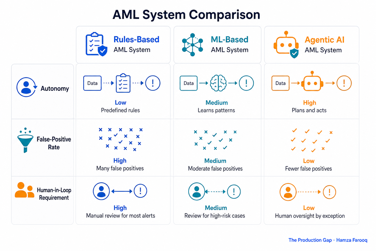 Three-column comparison matrix of rules-based vs. ML-based vs. agentic AI AML systems showing autonomy, false-positive rate, and human-in-loop requirements