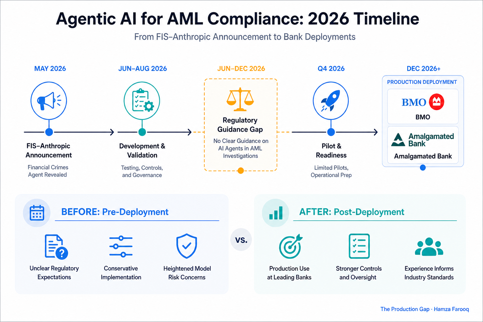 Timeline graphic showing May 2026 FIS-Anthropic announcement through production deployment at BMO and Amalgamated Bank, with regulatory guidance gap annotated