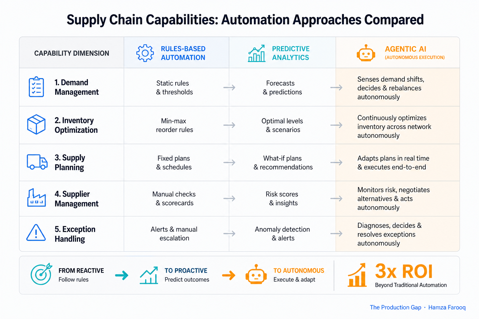 Comparison table graphic illustrating rules-based automation vs. predictive analytics vs. agentic AI across five supply chain capability dimensions