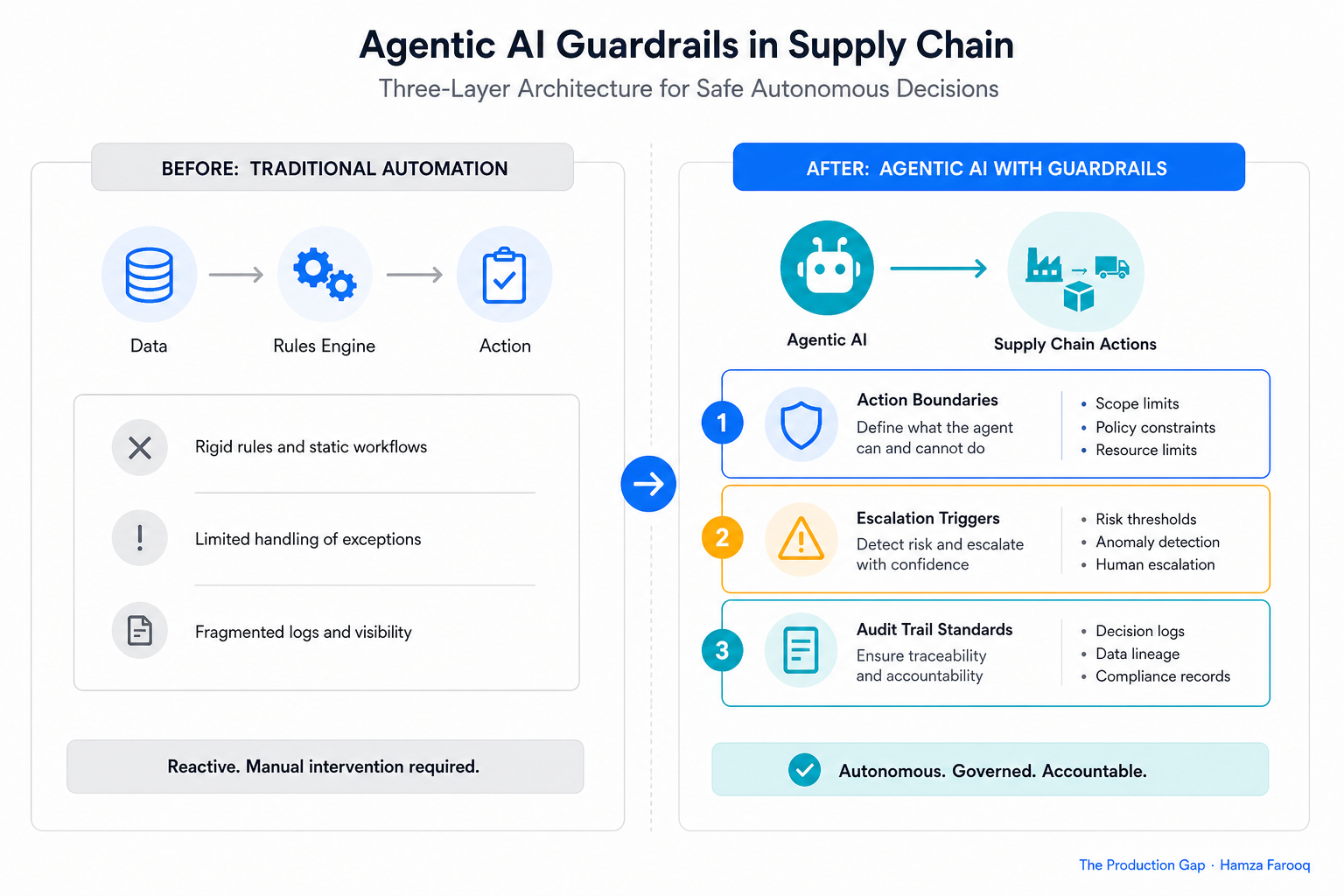 Three-layer guardrail architecture diagram showing Action Boundaries, Escalation Triggers, and Audit Trail Standards for autonomous supply chain AI decisions