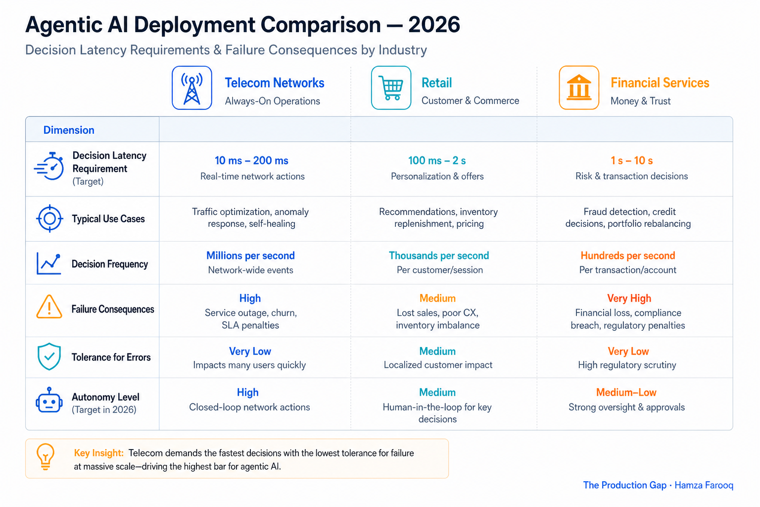 Comparison table showing agentic AI decision latency requirements and failure consequences across telecom, retail, and financial services verticals