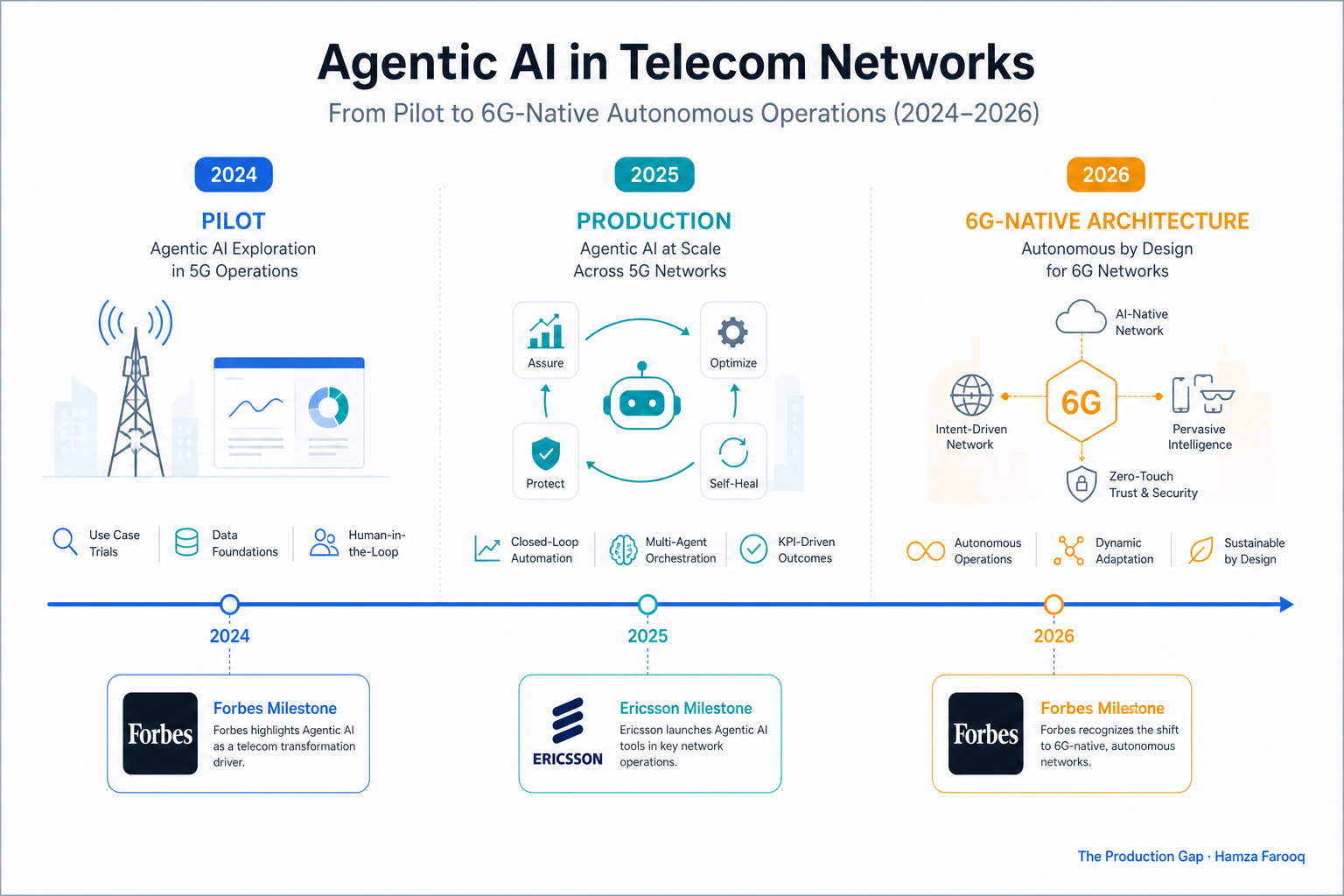 Timeline showing telecom agentic AI adoption progression from pilot to production to 6G-native architecture between 2024 and 2026, with Forbes and Ericsson milestones marked