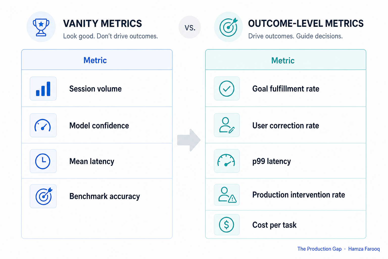 Side-by-side table comparing vanity metrics against outcome-level counterparts including goal fulfillment rate, user correction rate, p99 latency, production intervention rate, and cost per task