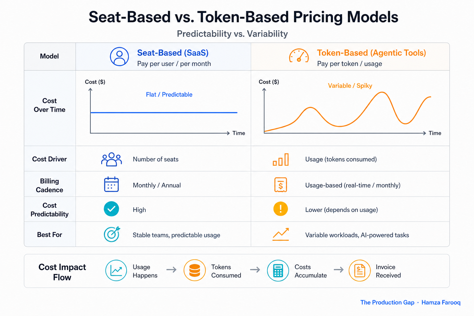 Comparison table graphic contrasting seat-based SaaS cost model (flat line) versus token-based agentic tool cost model (variable curve with usage spikes)