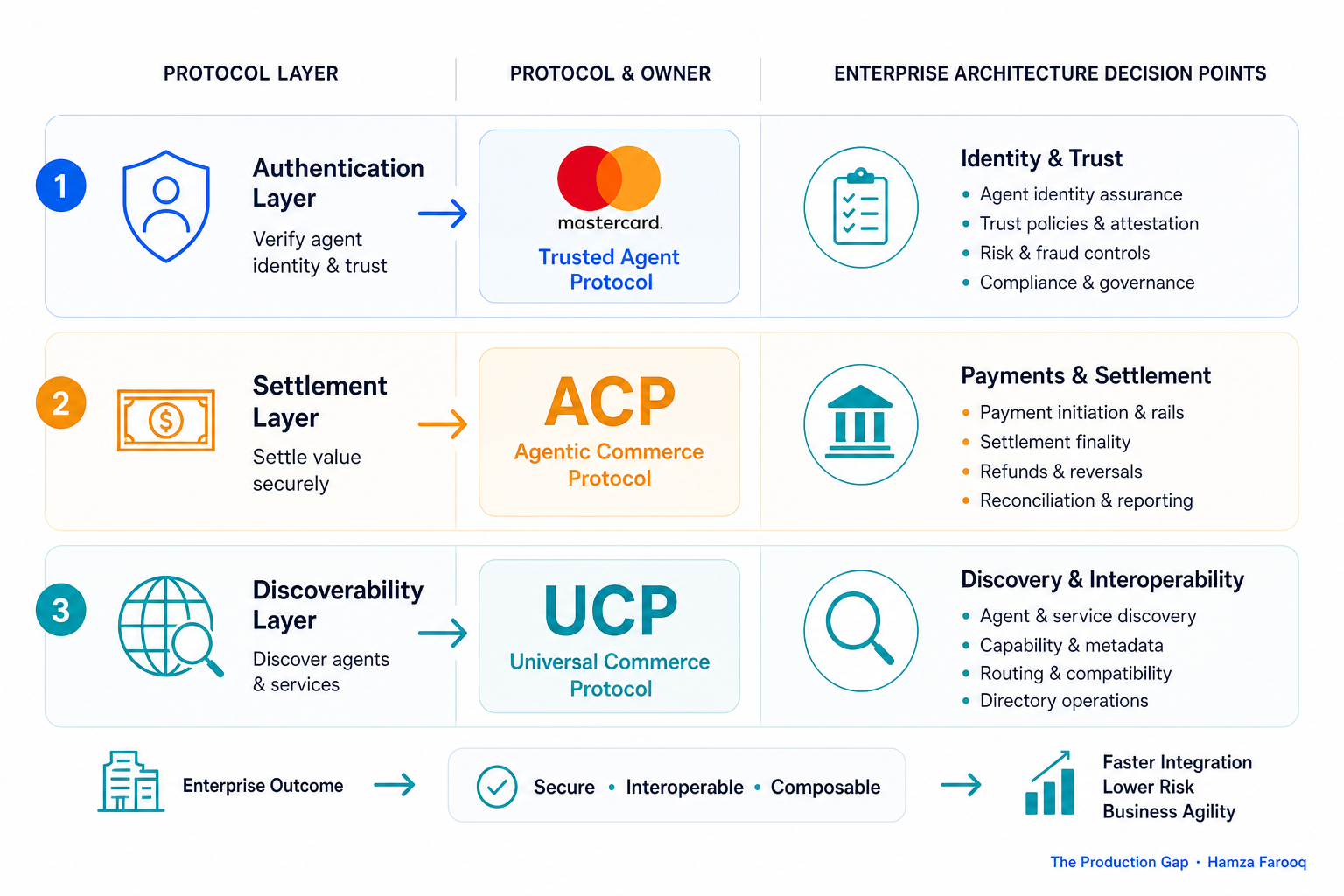Three-tier comparison table visualization: Authentication layer (Mastercard), Settlement layer (ACP), Discoverability layer (UCP) mapped to enterprise architecture decision points
