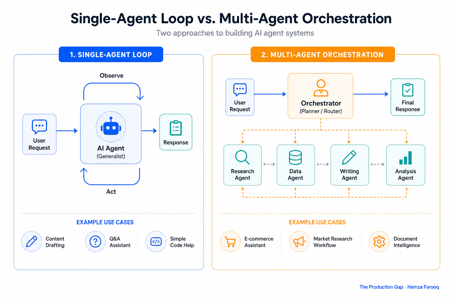 Side-by-side comparison showing single-agent loop flow vs. multi-agent pipeline with orchestrator and specialist sub-agents, labeled with example use cases
