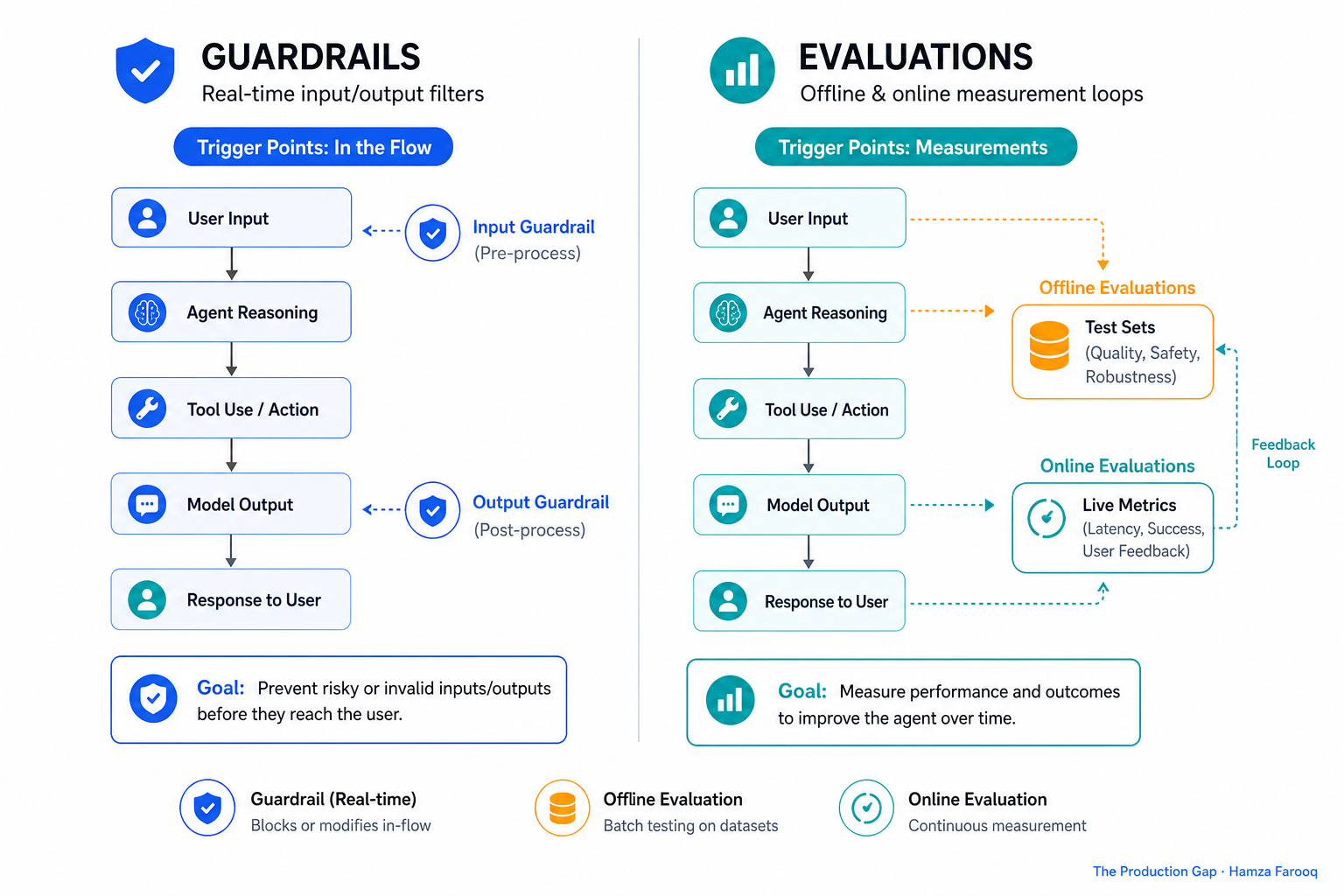 Two-column diagram comparing guardrails (real-time input/output filters) vs. evaluations (offline and online measurement loops) with labeled trigger points in an agent workflow