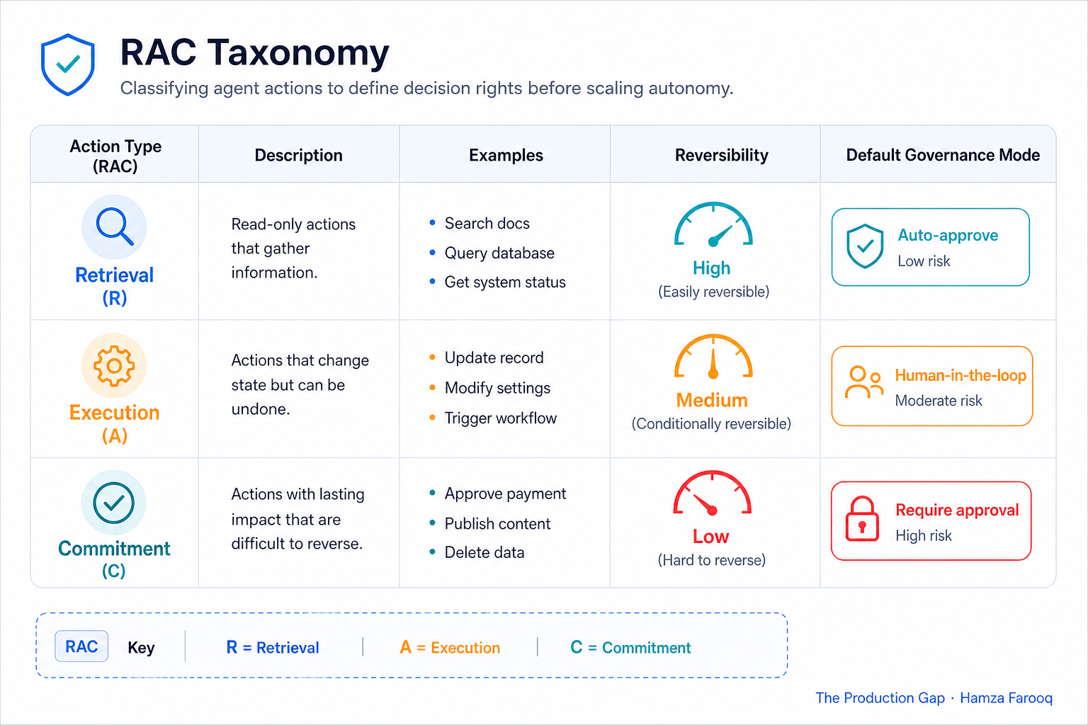 Table comparing Retrieval, Execution, and Commitment agent action types with reversibility ratings and default governance modes, the RAC Taxonomy for enterprise AI agent governance