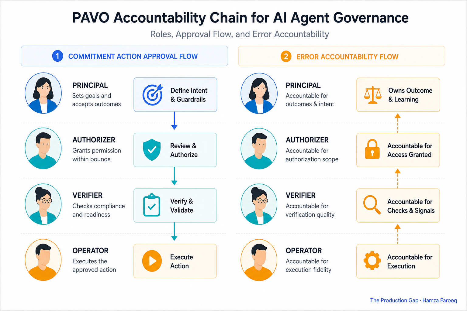 PAVO accountability chain diagram for AI agent governance, showing Principal, Authorizer, Verifier, and Operator roles mapped to Commitment action approval and error accountability flow