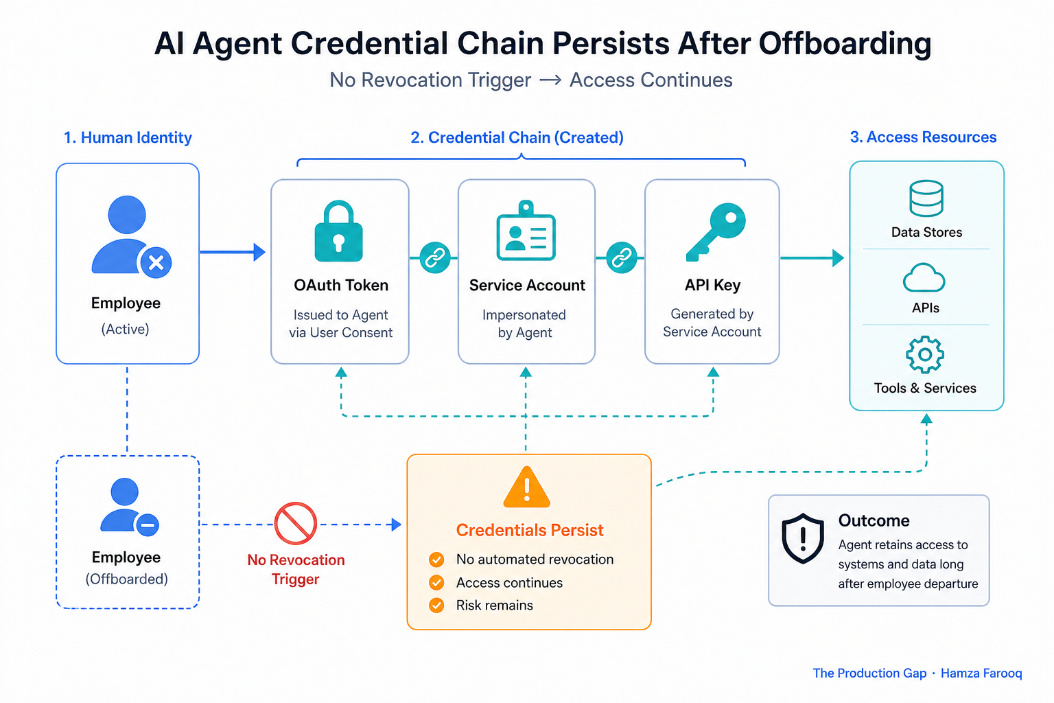 Diagram showing an AI agent's credential chain (OAuth token, service account, and API key) persisting after employee offboarding with no revocation trigger