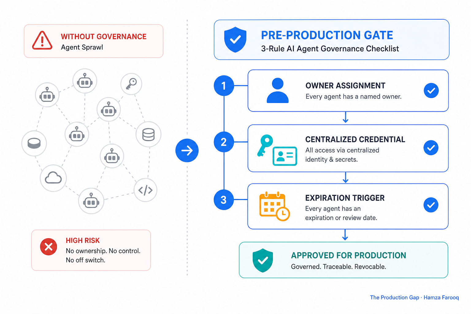 Flowchart of the three-rule AI agent governance checklist (owner assignment, centralized credential, expiration trigger) as a pre-production gate