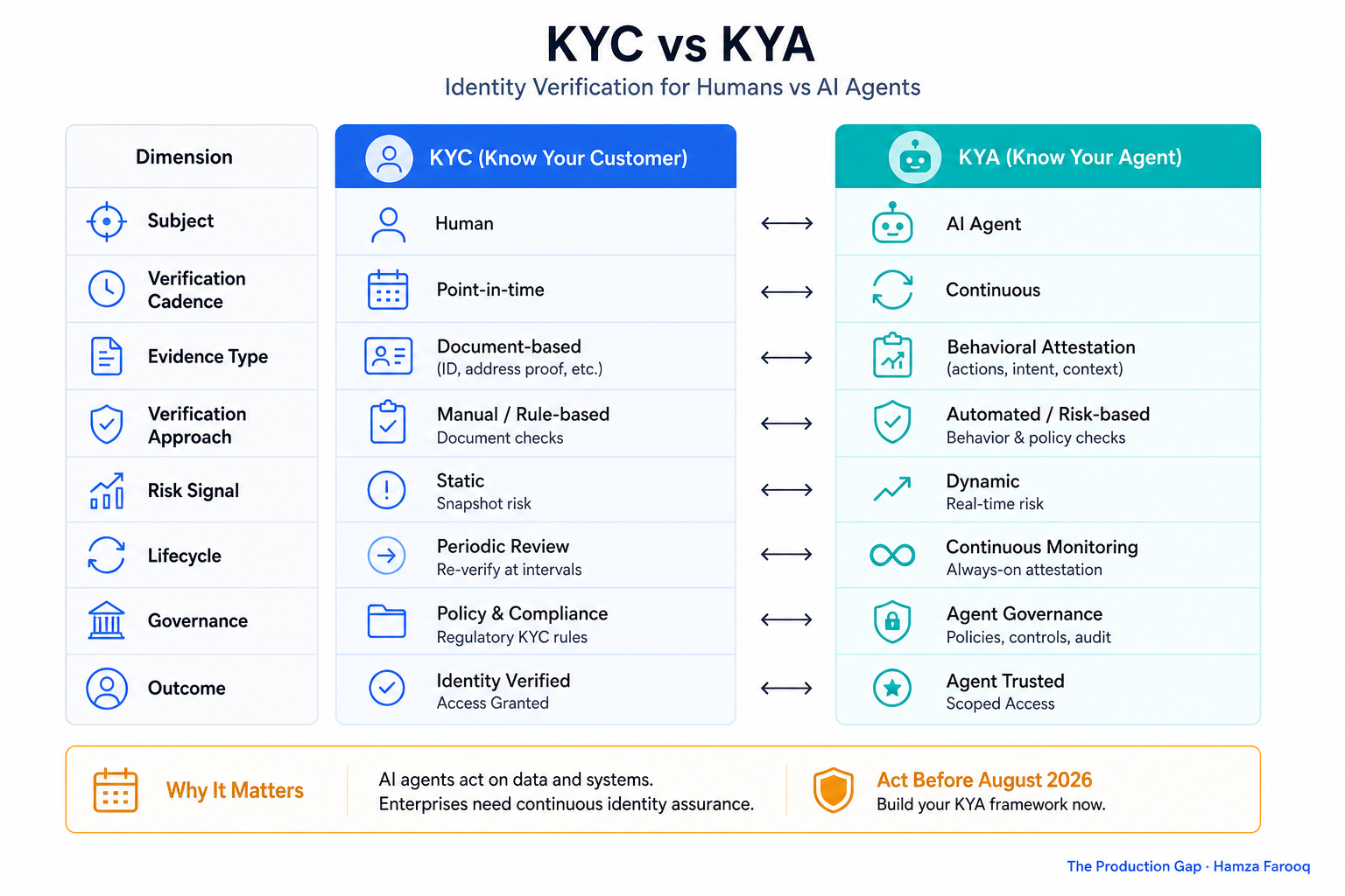 Comparison table graphic: KYC (human, point-in-time, document-based) vs KYA (agent, continuous, behavioral attestation)