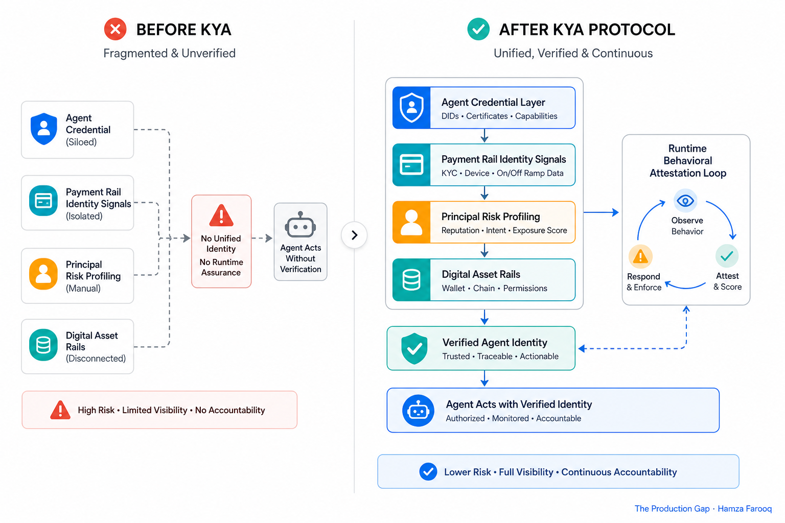 Architecture diagram showing agent credential layer, payment rail identity signals, principal risk profiling, and digital asset rails with runtime behavioral attestation loop