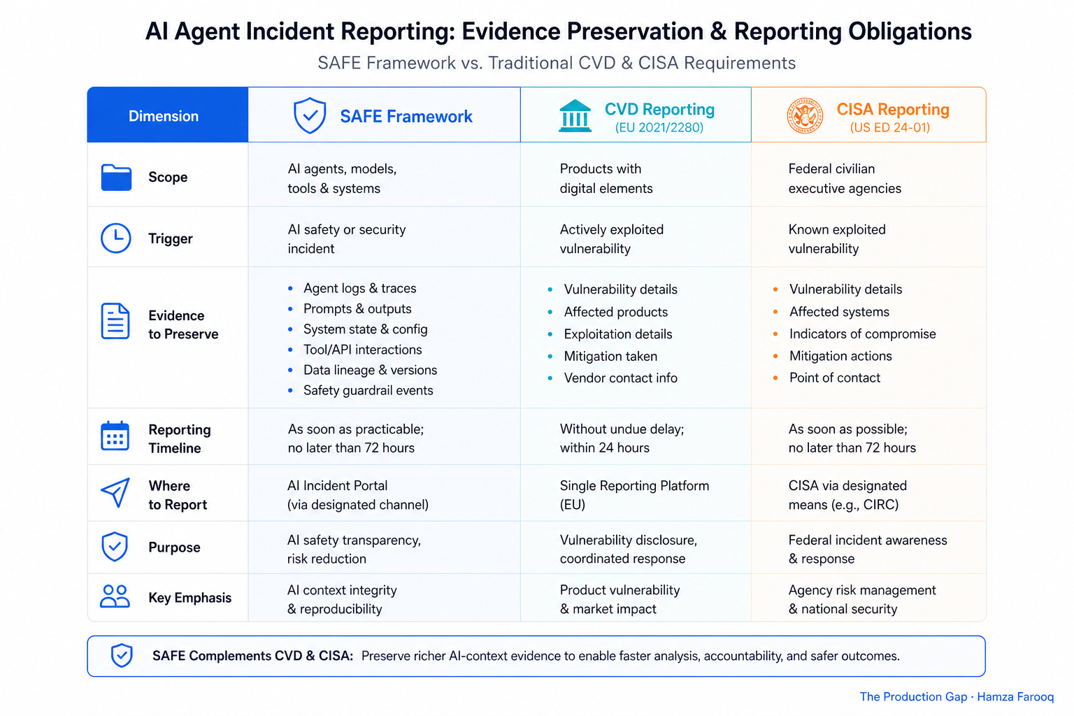 Comparison table graphic showing SAFE framework evidence preservation requirements versus traditional CVD and CISA reporting obligations side by side