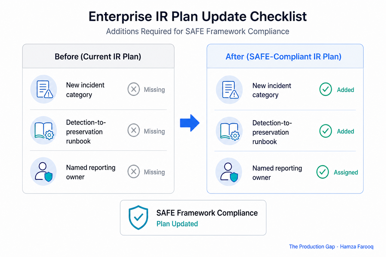 Enterprise IR plan update checklist diagram showing the three additions required for SAFE compliance (new incident category, detection-to-preservation runbook, and named reporting owner) with completion status indicators