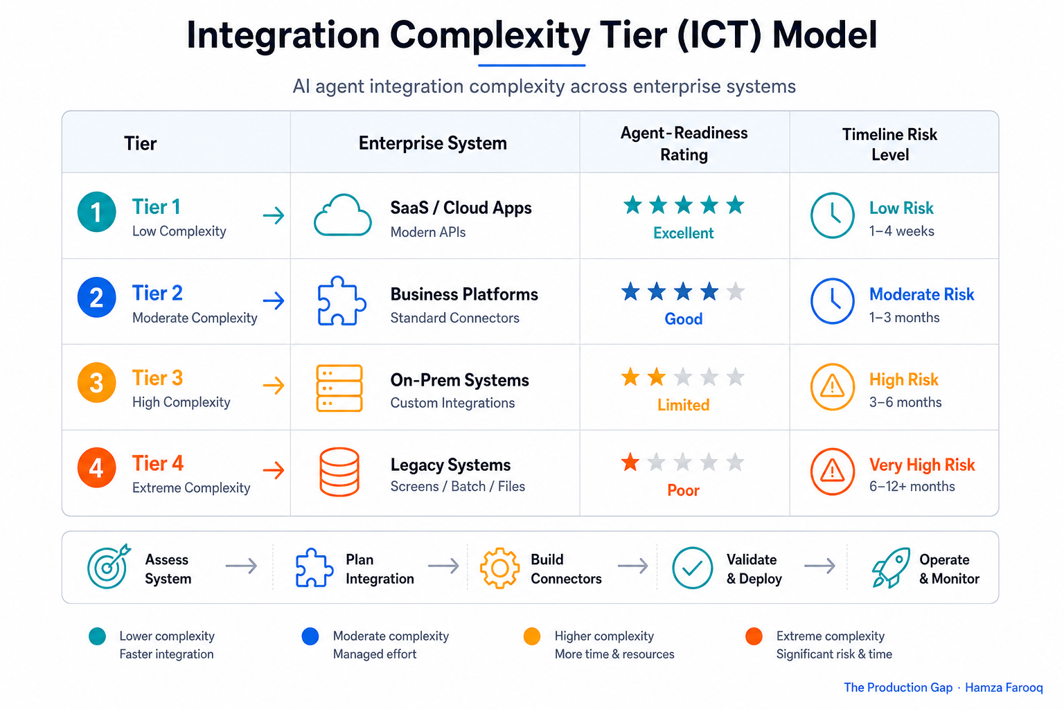 Integration Complexity Tier (ICT) Model table showing Tier 1 through Tier 4 enterprise systems, agent-readiness ratings, and timeline risk levels