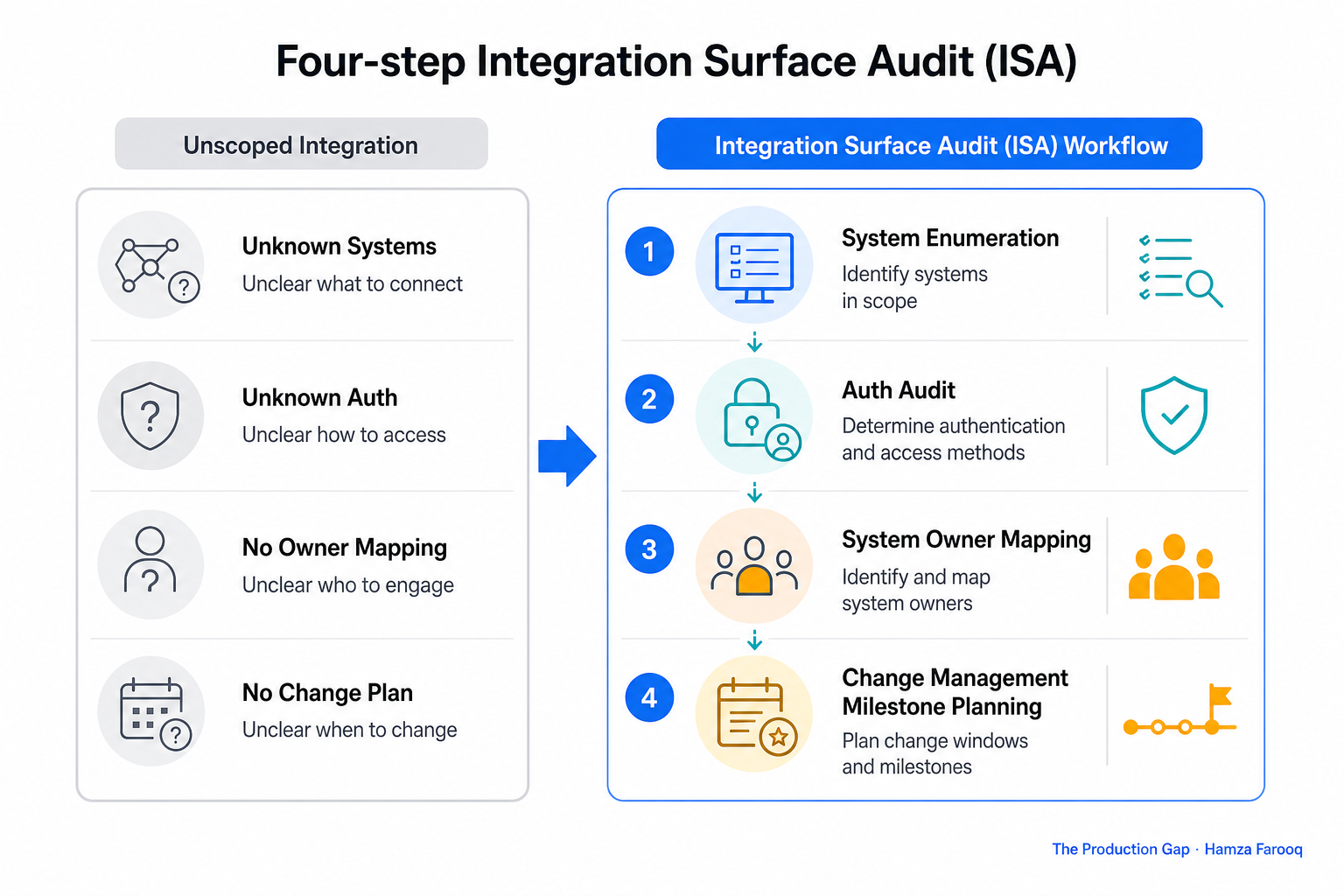 Four-step Integration Surface Audit (ISA) workflow diagram showing system enumeration, auth audit, system owner mapping, and change management milestone planning