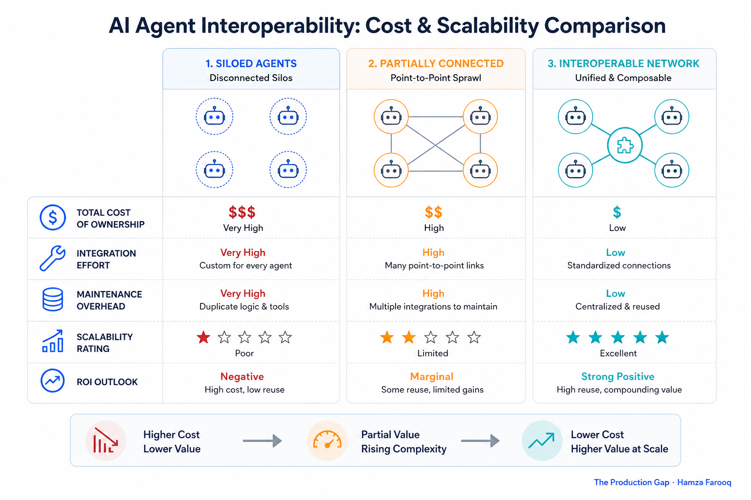 Three-column cost comparison table showing siloed vs. partially connected vs. interoperable agent network cost profiles and scalability ratings