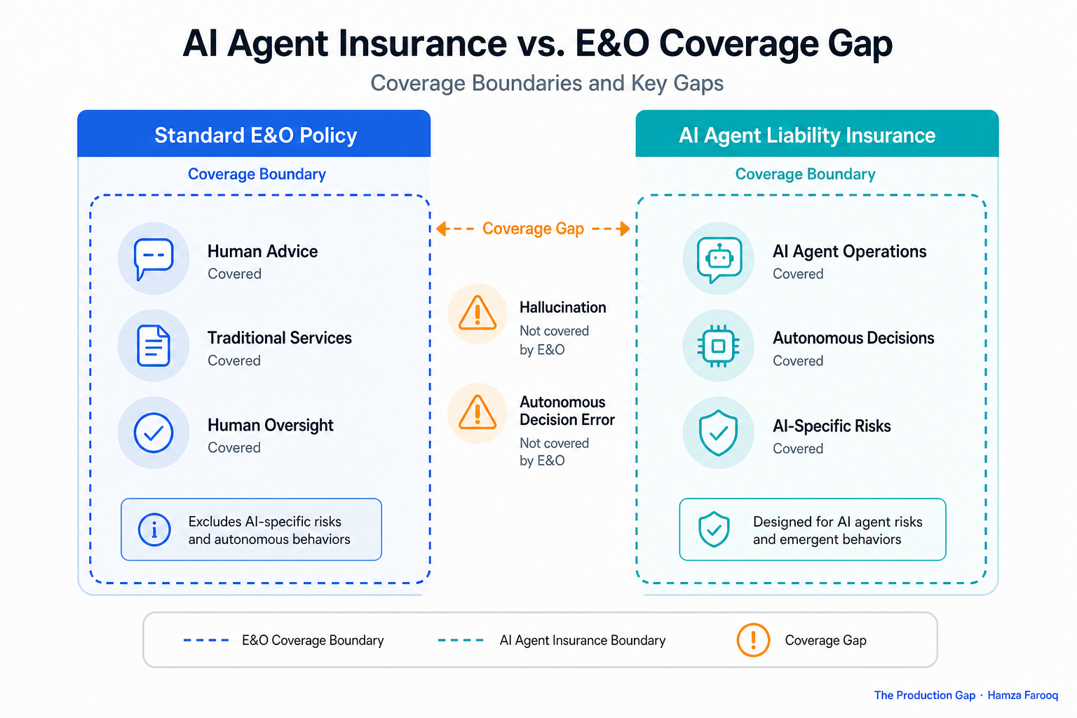 Side-by-side comparison diagram: Standard E&O policy coverage boundary versus purpose-built AI agent liability insurance coverage boundary, showing hallucination and autonomous decision error as the gap