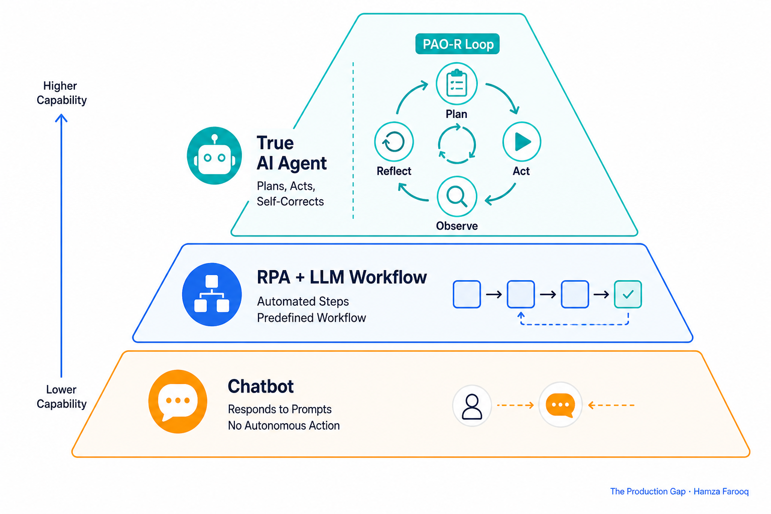 Three-tier capability pyramid labeled Chatbot / RPA+LLM Workflow / True AI Agent, with PAO-R Loop diagram at the top tier