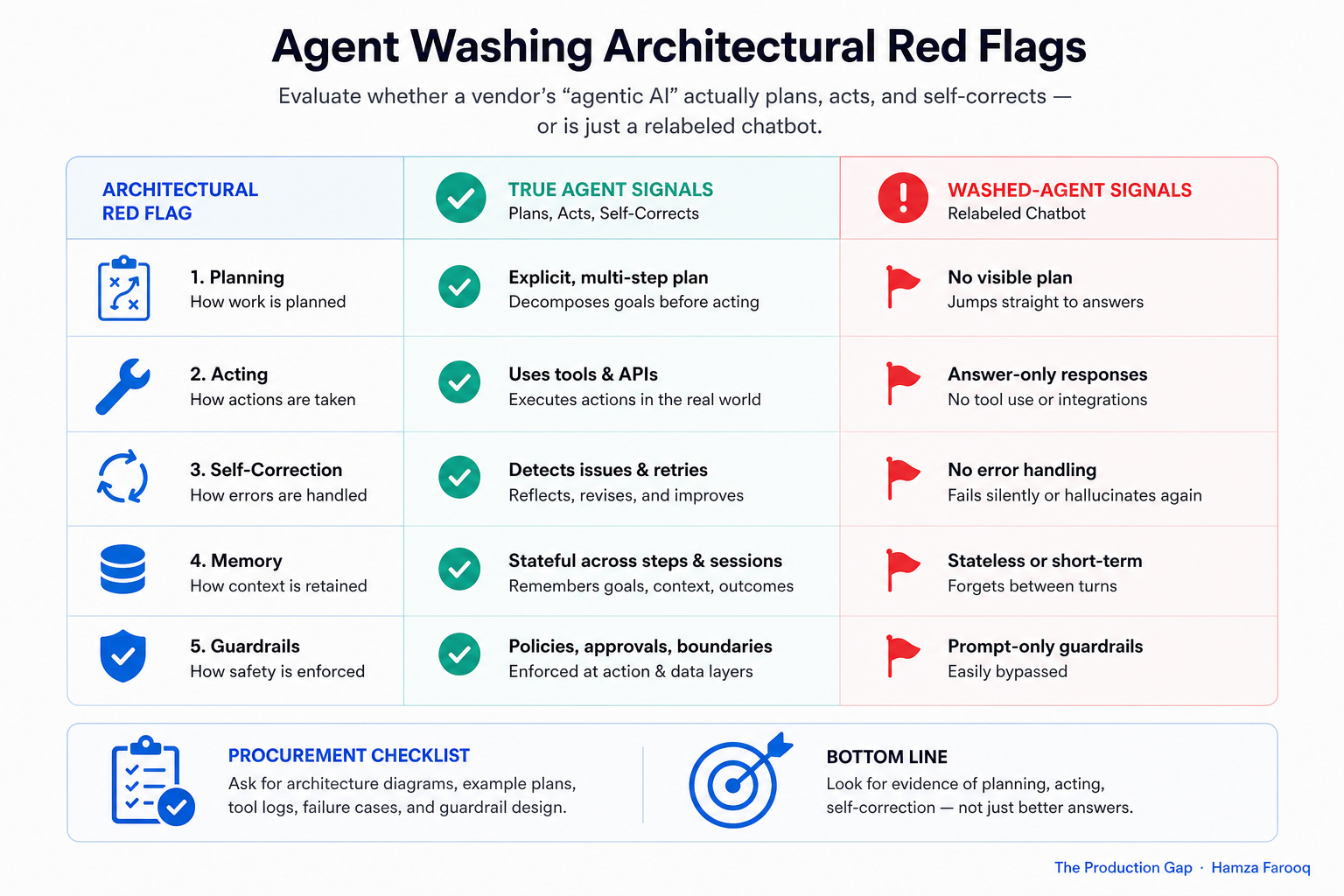Comparison table graphic showing five agent washing architectural red flags with green checkmarks for true agent behaviors and red flags for washed-agent signals