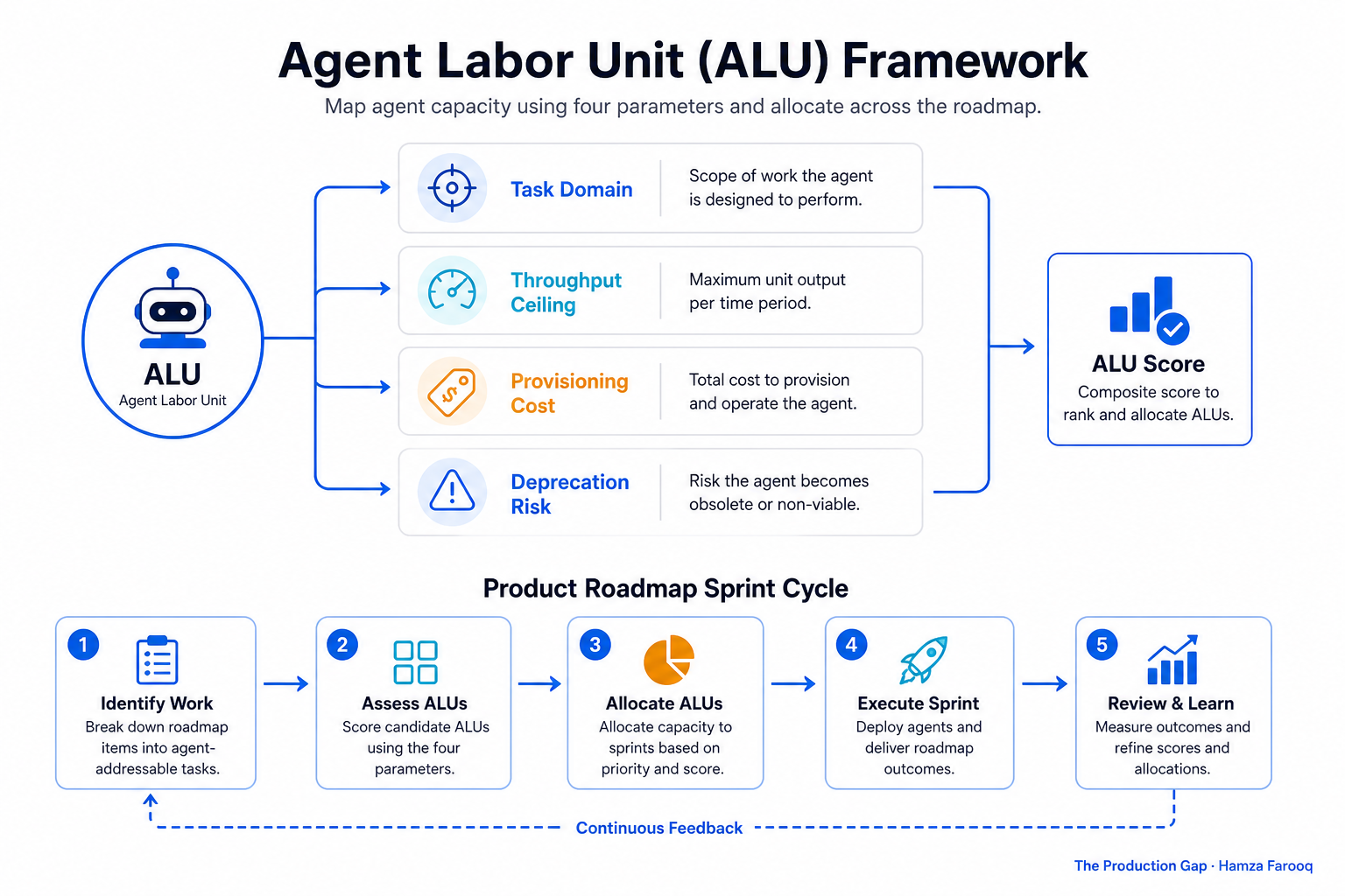Agent Labor Unit (ALU) framework diagram showing four parameters (task domain, throughput ceiling, provisioning cost, and deprecation risk) mapped against a product roadmap sprint cycle