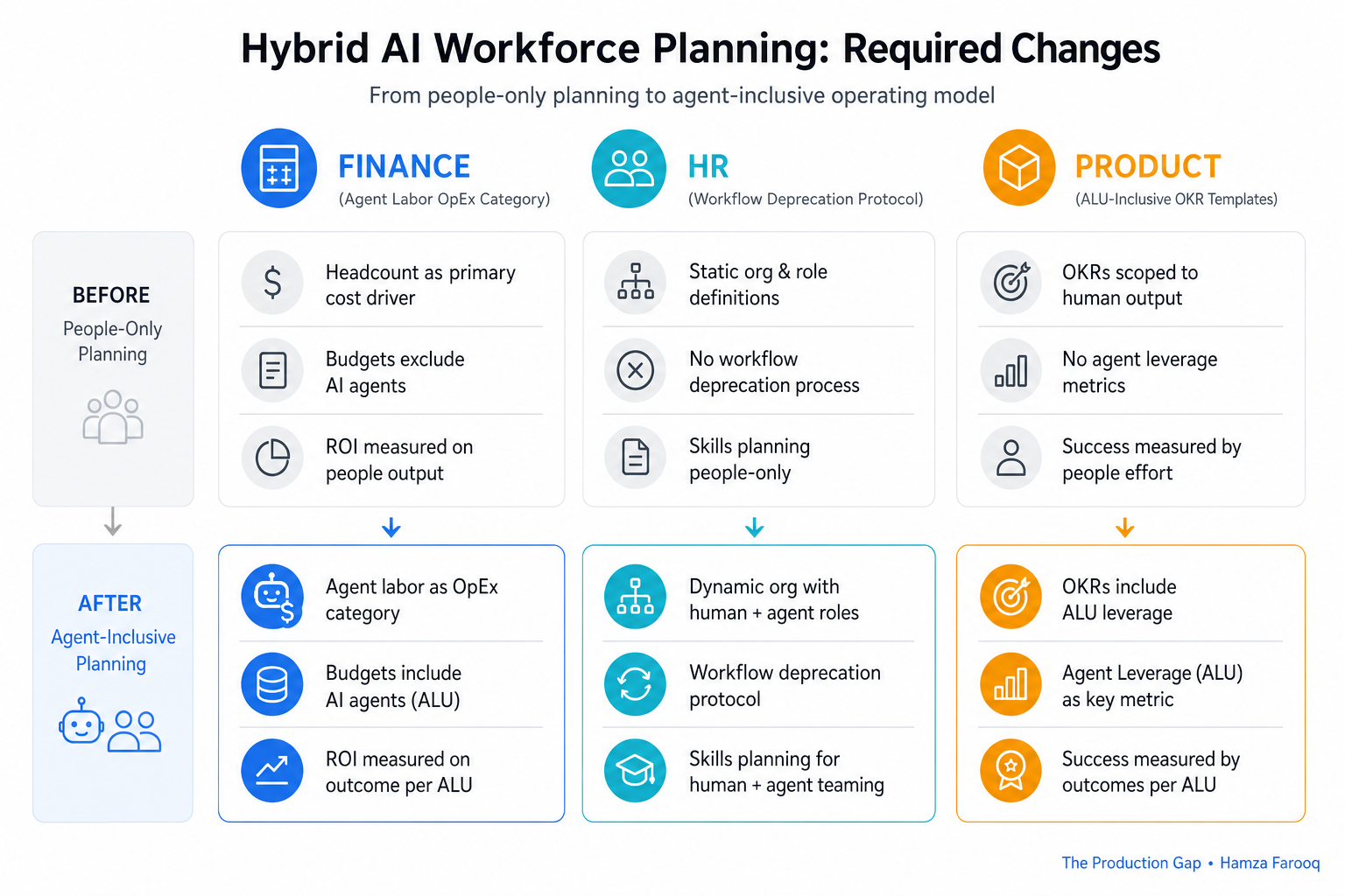 Three-column process diagram showing required changes to Finance (agent labor OpEx category), HR (workflow deprecation protocol), and Product (ALU-inclusive OKR templates) for hybrid AI workforce planning