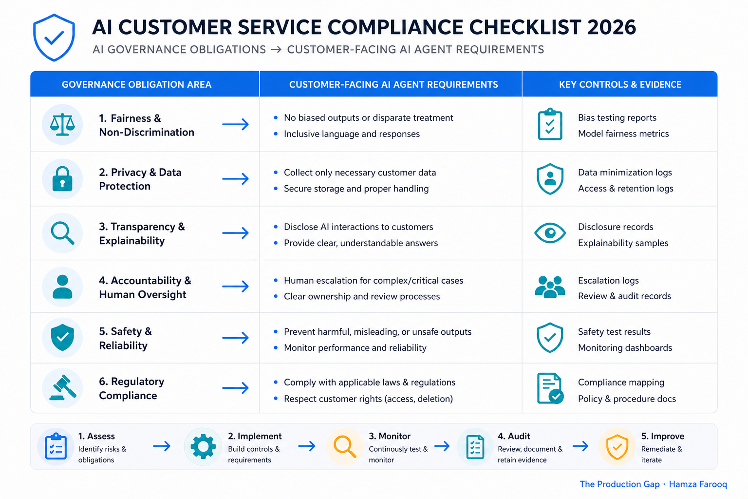 Compliance checklist table mapping AI governance obligation areas to specific customer-facing AI agent requirements
