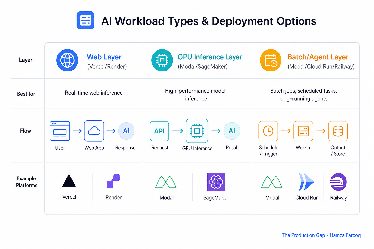 Three-column table diagram labeling Web Layer (Vercel/Render), GPU Inference Layer (Modal/SageMaker), and Batch/Agent Layer (Modal/Cloud Run/Railway) by workload type