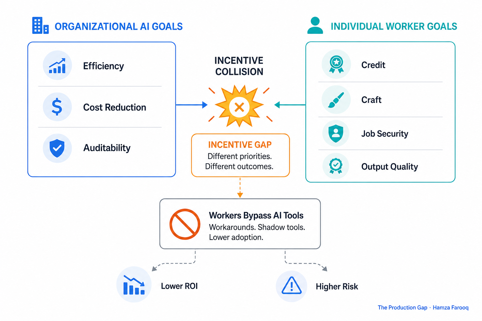 Diagram mapping the collision between organizational AI goals (efficiency, cost reduction, auditability) and individual worker goals (credit, craft, job security, output quality)