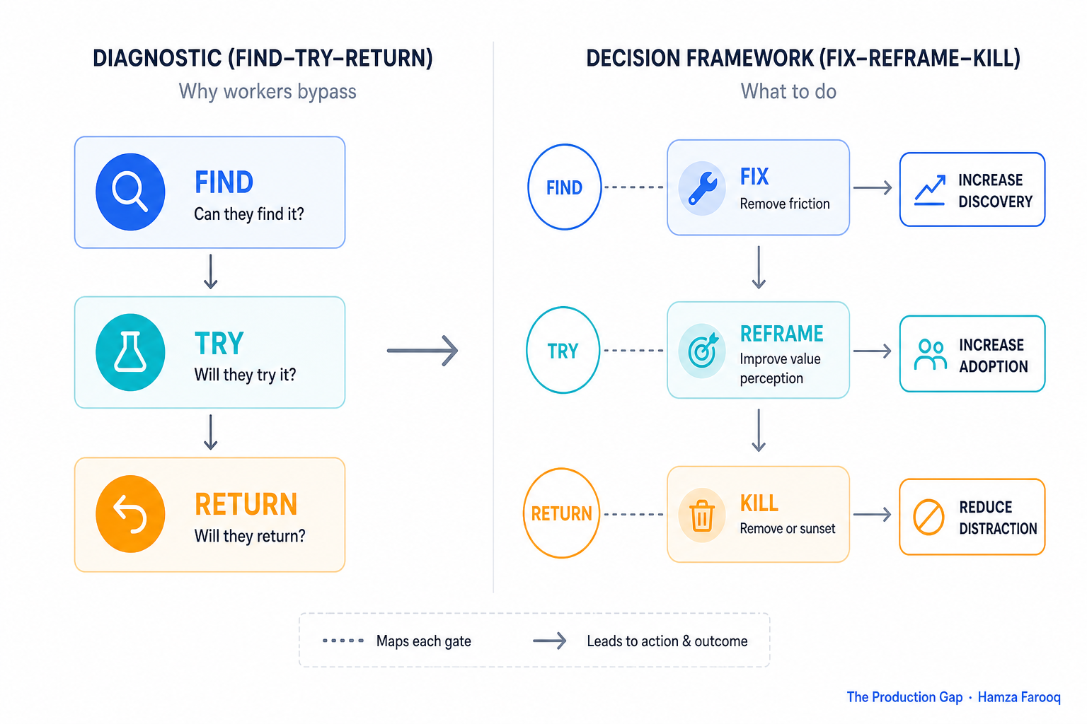 Decision tree flowchart of the Fix-Reframe-Kill framework mapped to the three Find-Try-Return diagnostic gates