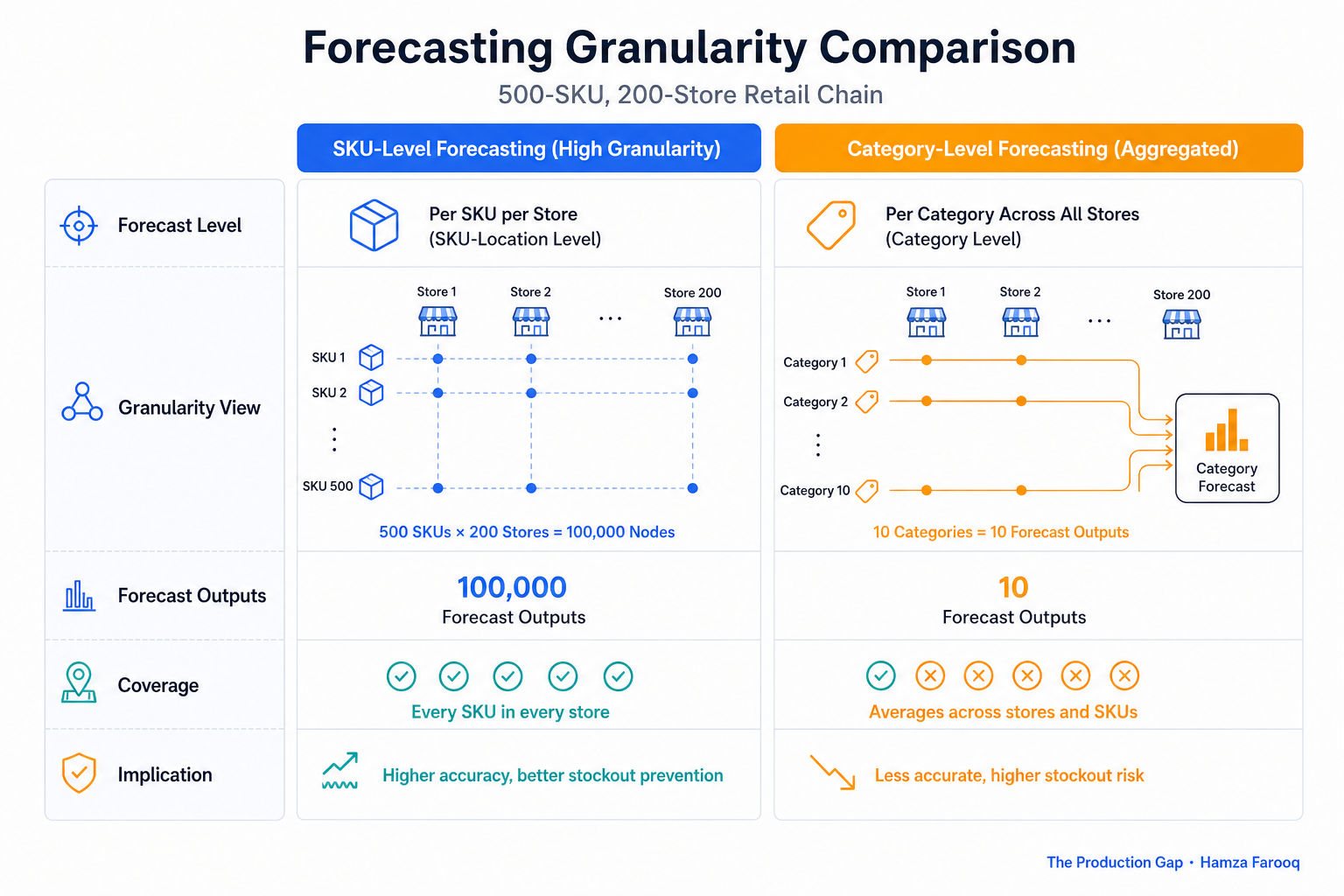 Comparison table visualization showing SKU-level forecast granularity versus category-level aggregation for a multi-store retail chain