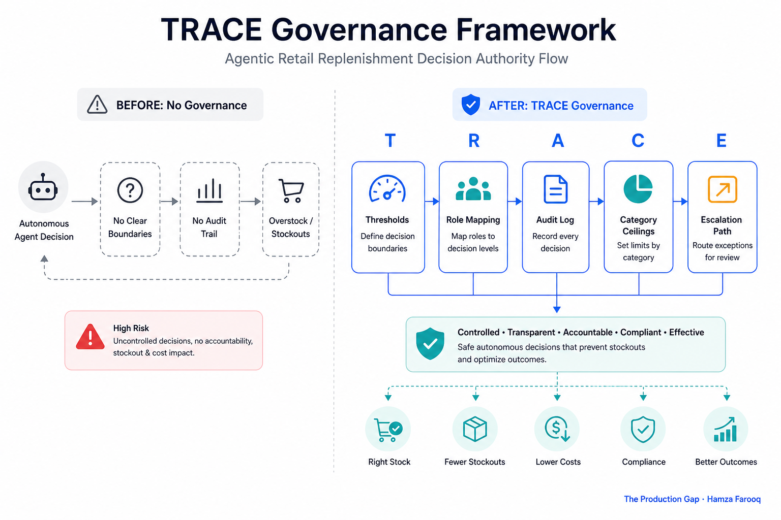 Flowchart of the TRACE Governance Framework showing threshold, role mapping, audit log, category ceilings, and escalation path for autonomous agentic retail replenishment decisions