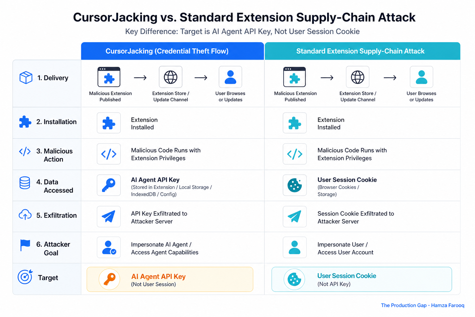 Comparison table showing CursorJacking credential theft flow vs. standard extension supply-chain attack, highlighting that target is agent API key not user session cookie