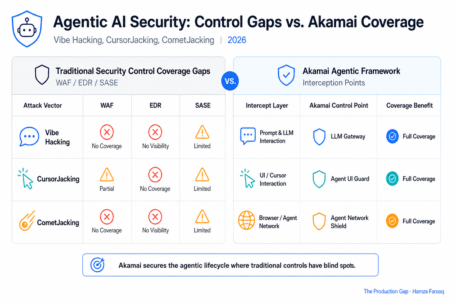 Side-by-side table comparing traditional security control coverage gaps vs. Akamai agentic framework interception points across Vibe hacking, CursorJacking, and CometJacking