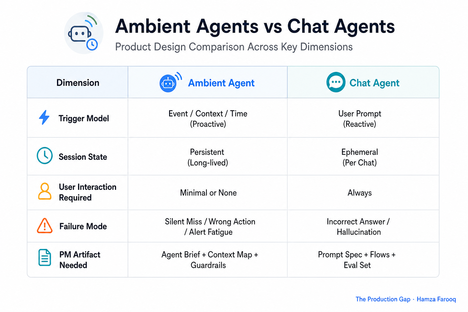 Table comparing ambient agent versus chat agent across five dimensions: trigger model, session state, user interaction required, failure mode, and PM artifact needed