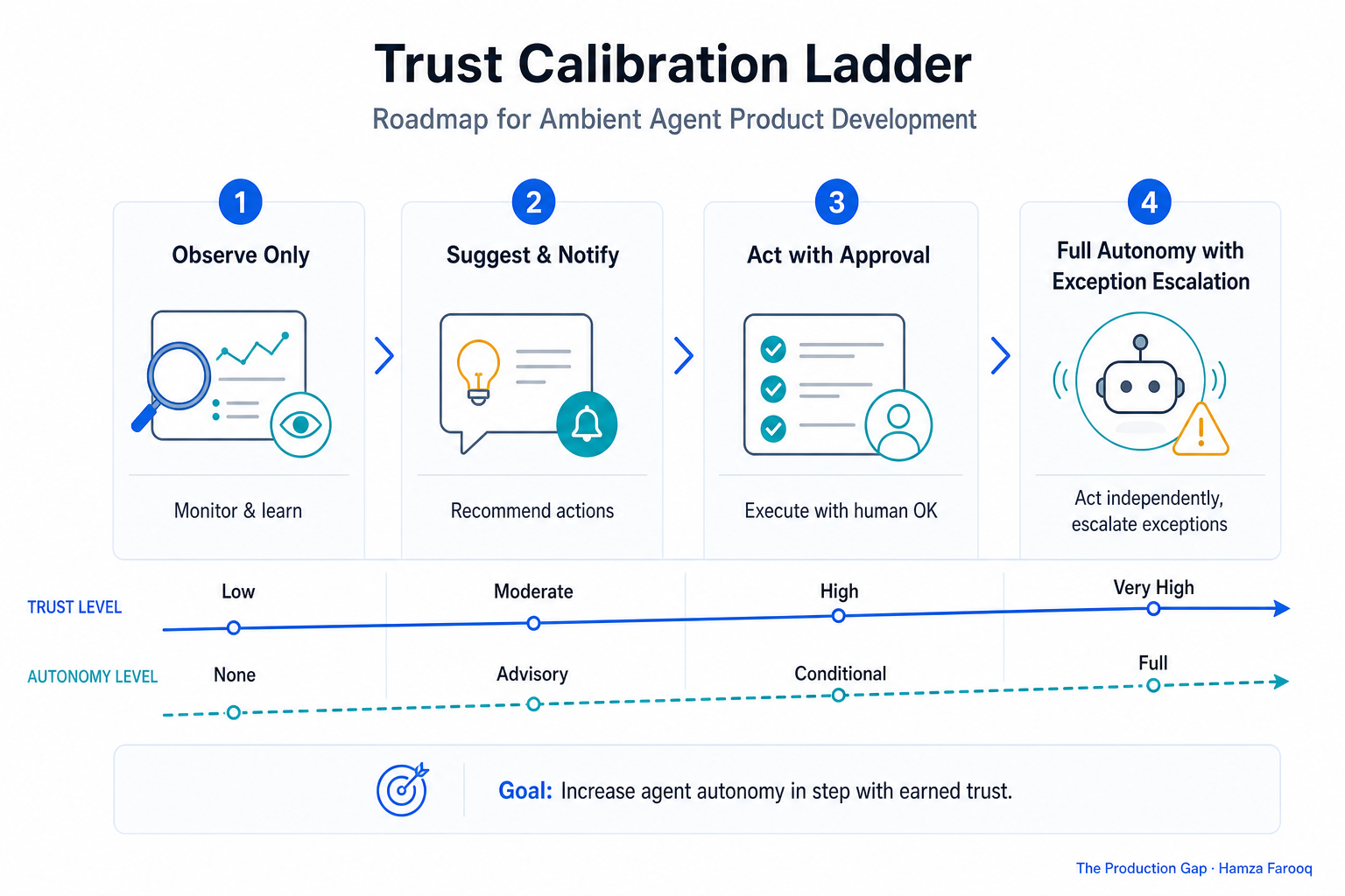 Four-phase Trust Calibration Ladder roadmap for ambient agent product development, from Observe Only through Full Autonomy with Exception Escalation