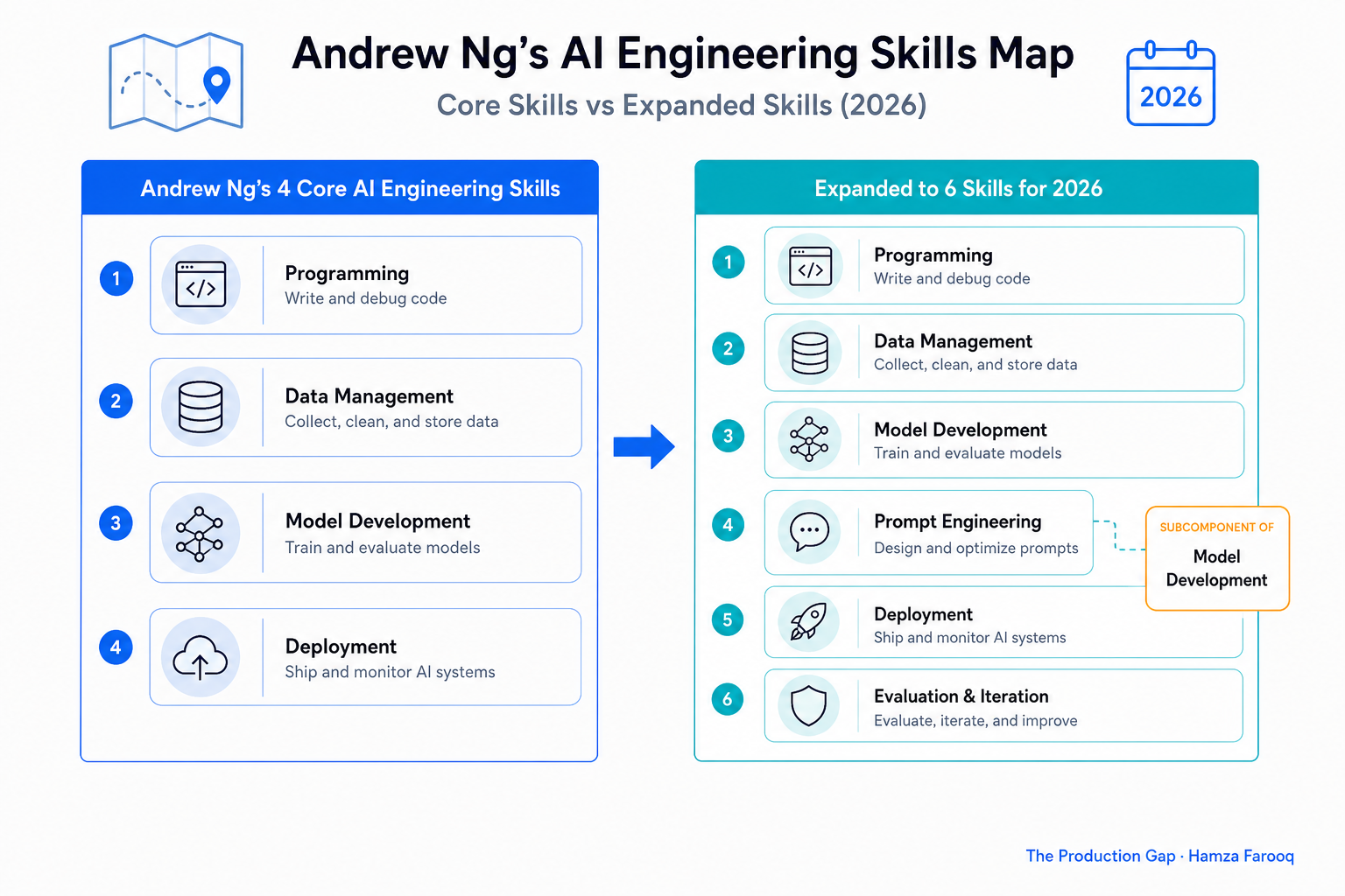 Side-by-side comparison table of Andrew Ng's four core AI engineering skills versus six expanded skills with prompt engineering marked as subcomponent