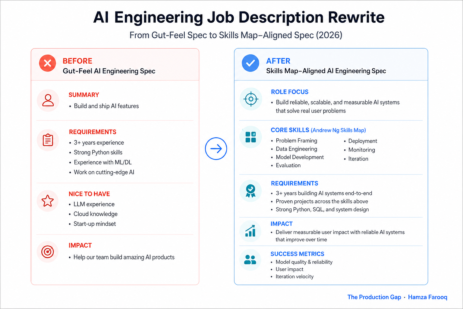 Before-and-after job description comparison showing gut-feel AI engineering spec versus Skills Map-aligned spec