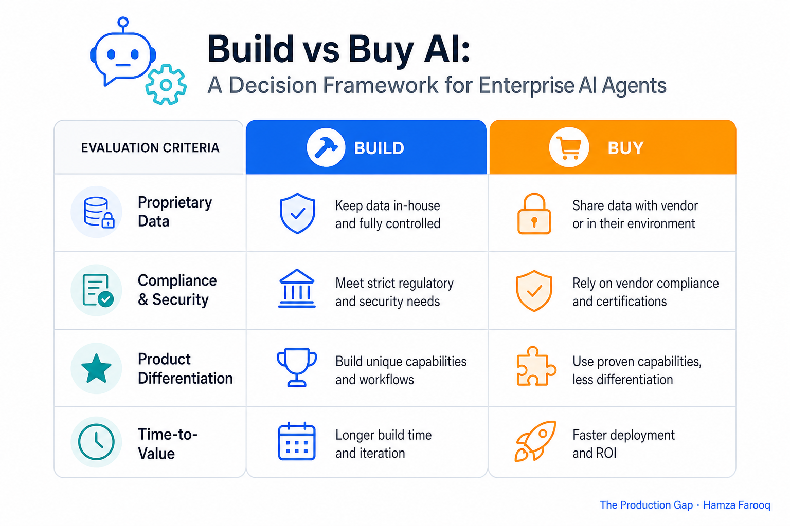 Two-column comparison table showing build vs buy evaluation criteria across proprietary data, compliance, product differentiation, and time-to-value dimensions