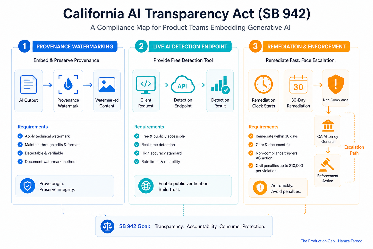 Three-column compliance obligation diagram for SB 942, provenance watermarking, live AI detection tool endpoint, and remediation clock with enforcement escalation path