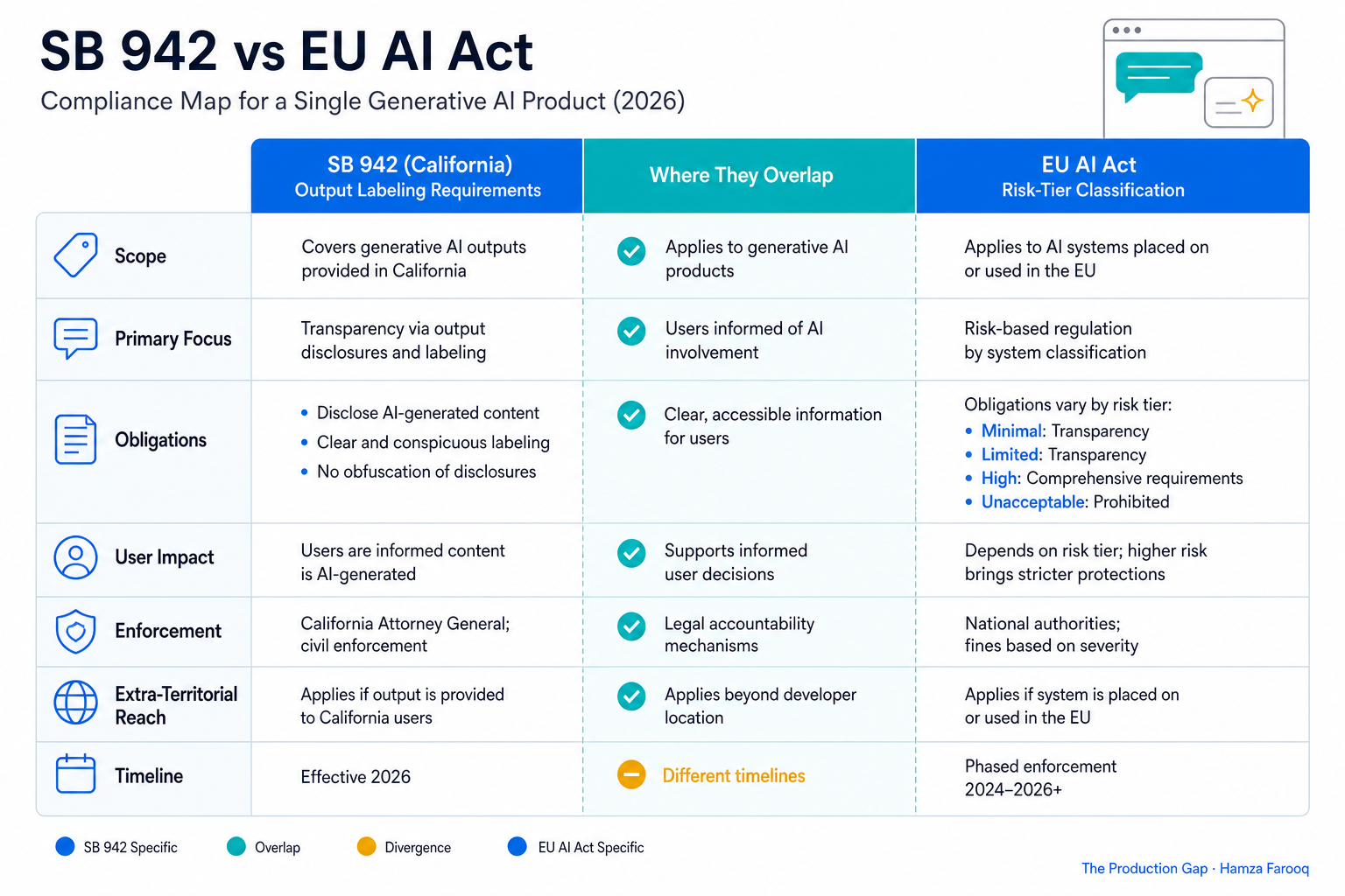 Side-by-side comparison table graphic, SB 942 output labeling requirements versus EU AI Act risk-tier classification, showing where obligations overlap and diverge for a single generative AI product