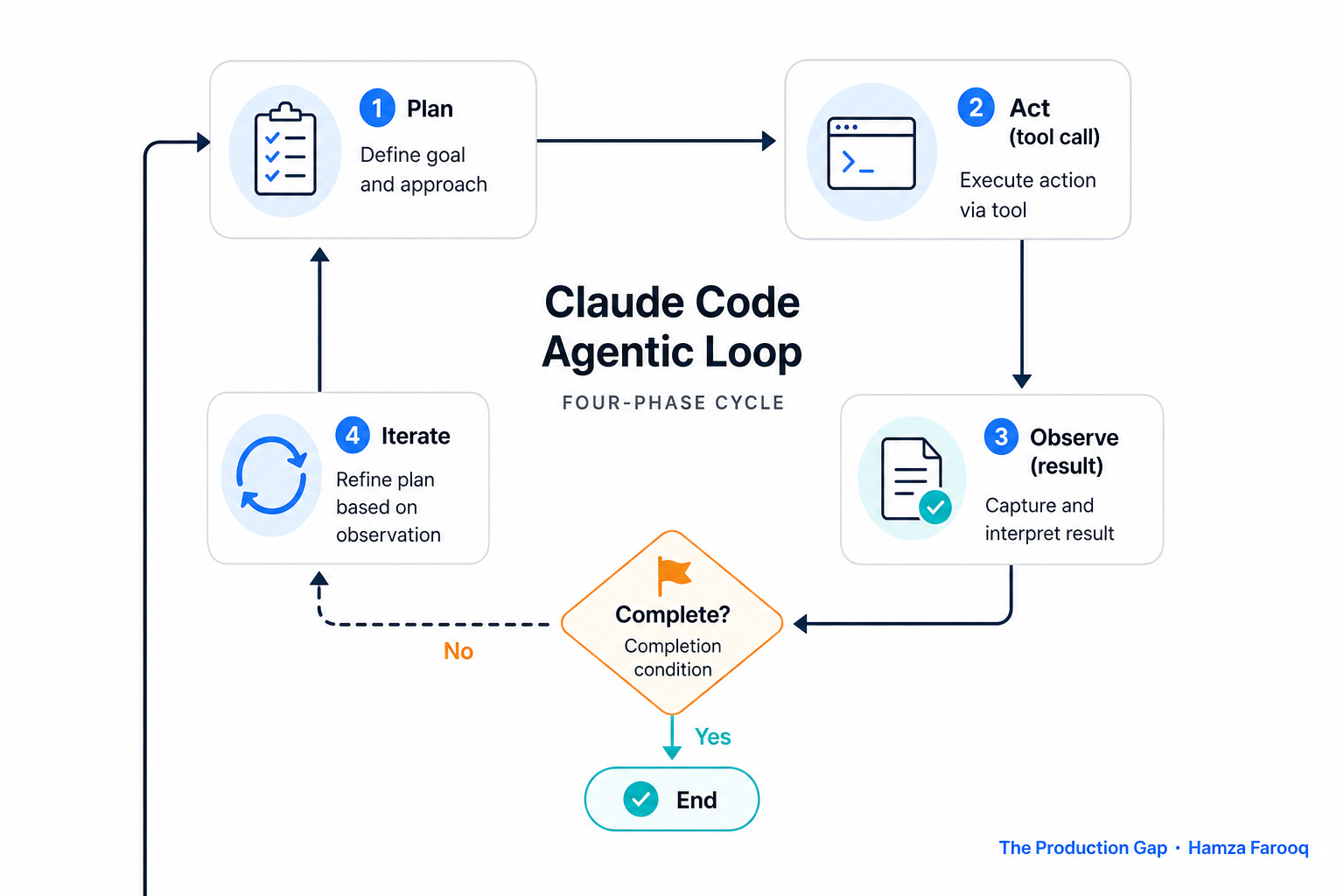 Four-phase Claude Code agentic loop cycle: Plan → Act (tool call) → Observe (result) → Iterate, with labeled decision node for completion condition