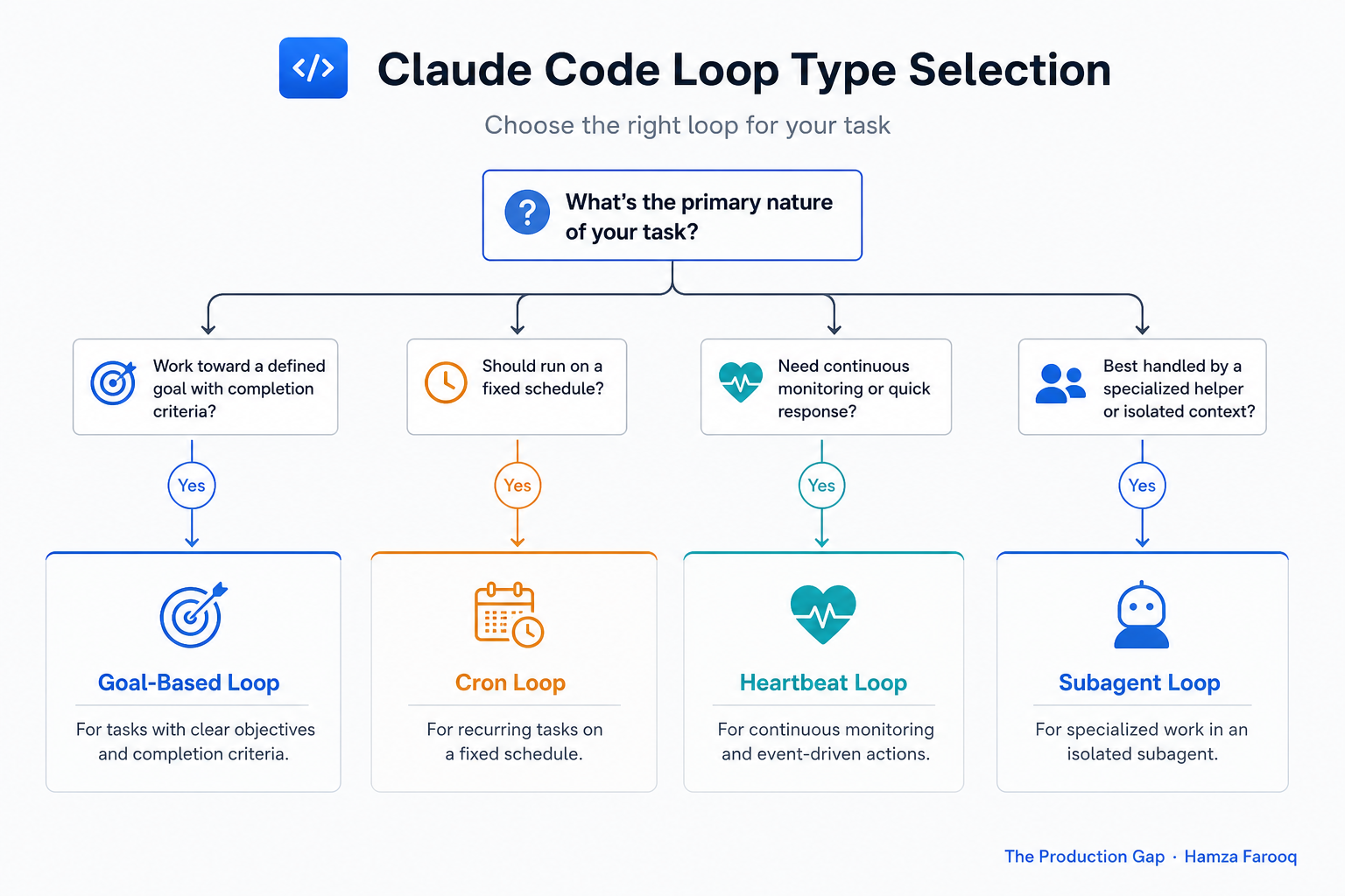 Decision tree for selecting Claude Code loop type: goal-based vs. cron vs. heartbeat vs. subagent, with task characteristic branch labels