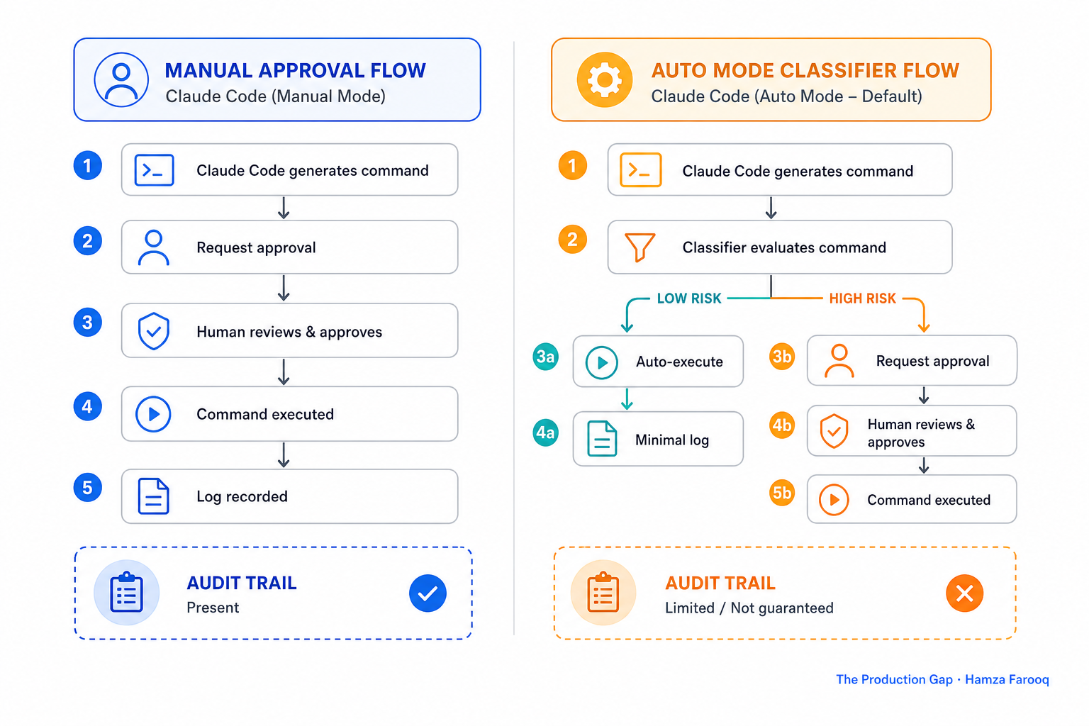 Side-by-side comparison table showing Claude Code manual approval flow vs. auto mode classifier flow with audit trail presence/absence indicated