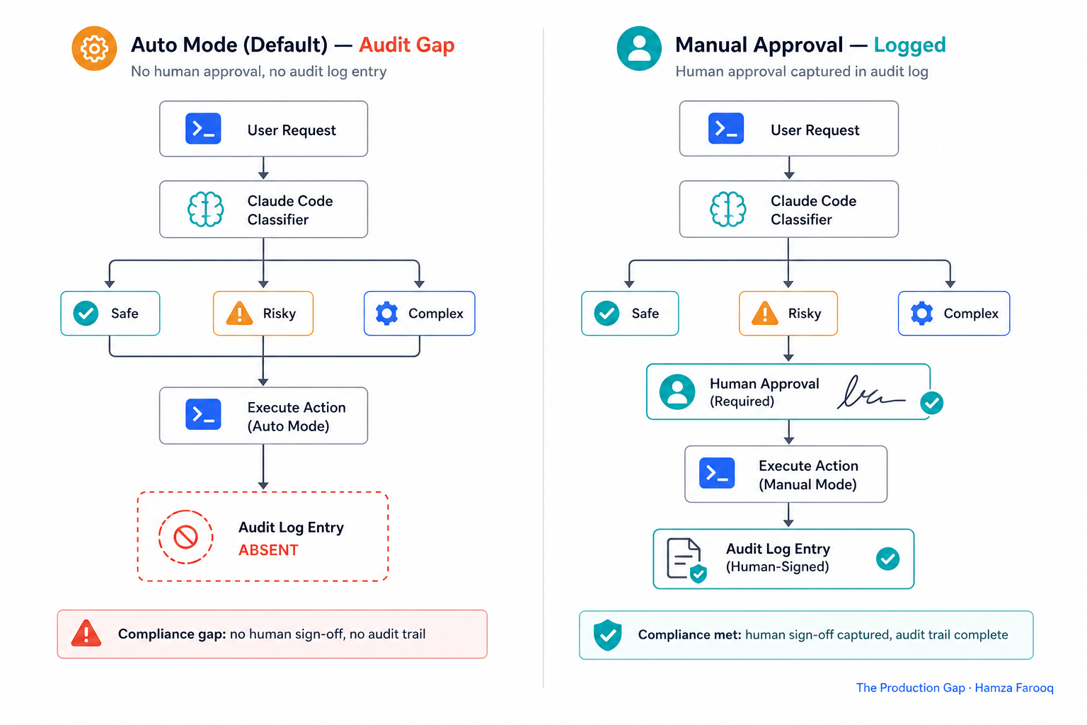 Flowchart showing Claude Code auto mode classifier decision path with highlighted gap where audit log entry is absent vs. manual approval flow with human-signed approval record