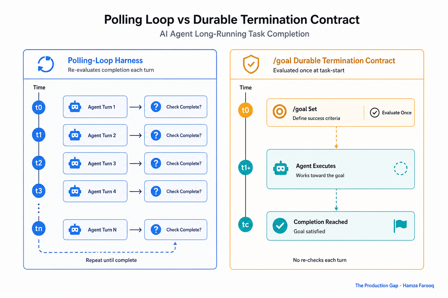 Side-by-side timeline comparison of a polling-loop harness re-evaluating completion each turn versus a /goal durable termination contract evaluated once at task-start