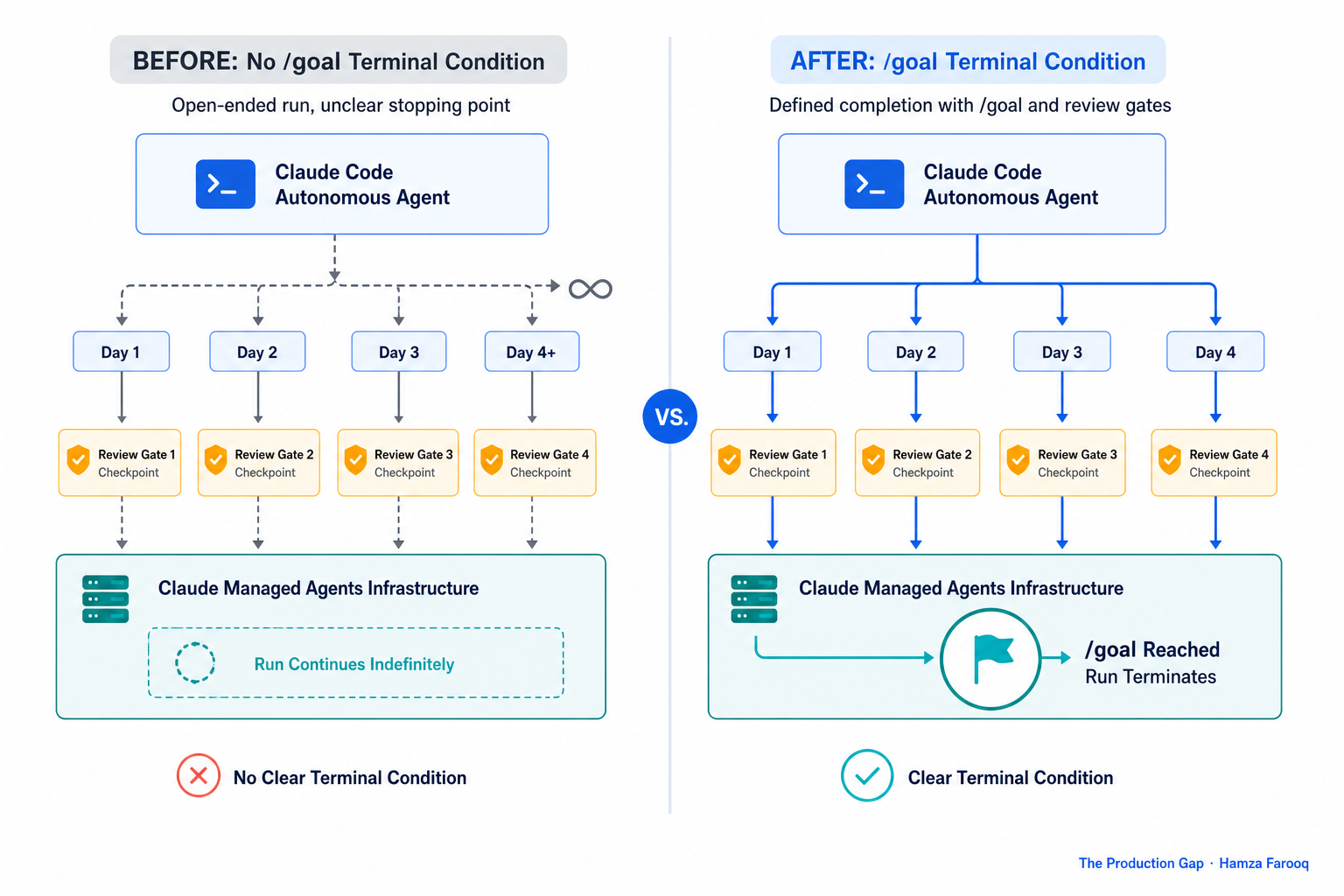 Flowchart showing a multi-day Claude Code autonomous agent run with four intra-run review gates and a /goal terminal condition at the Managed Agents infrastructure layer