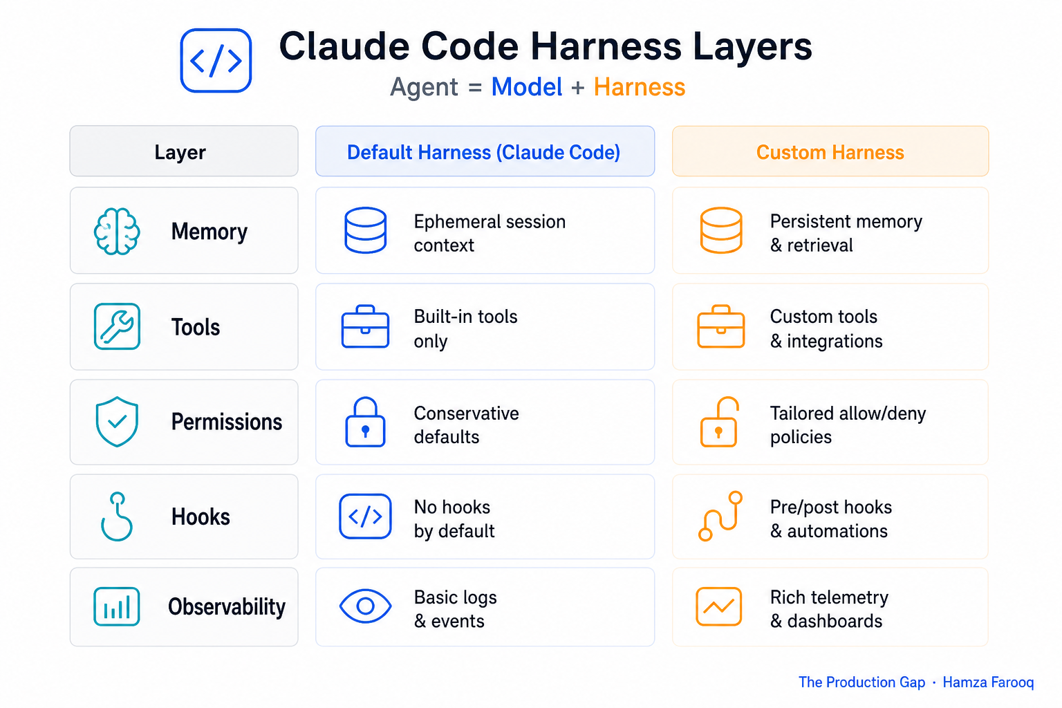 Five-row comparison table showing default vs. custom harness behavior across memory, tools, permissions, hooks, and observability layers for Claude Code